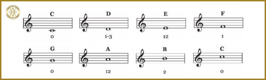 C Major Scale Trumpet Fingering Chart